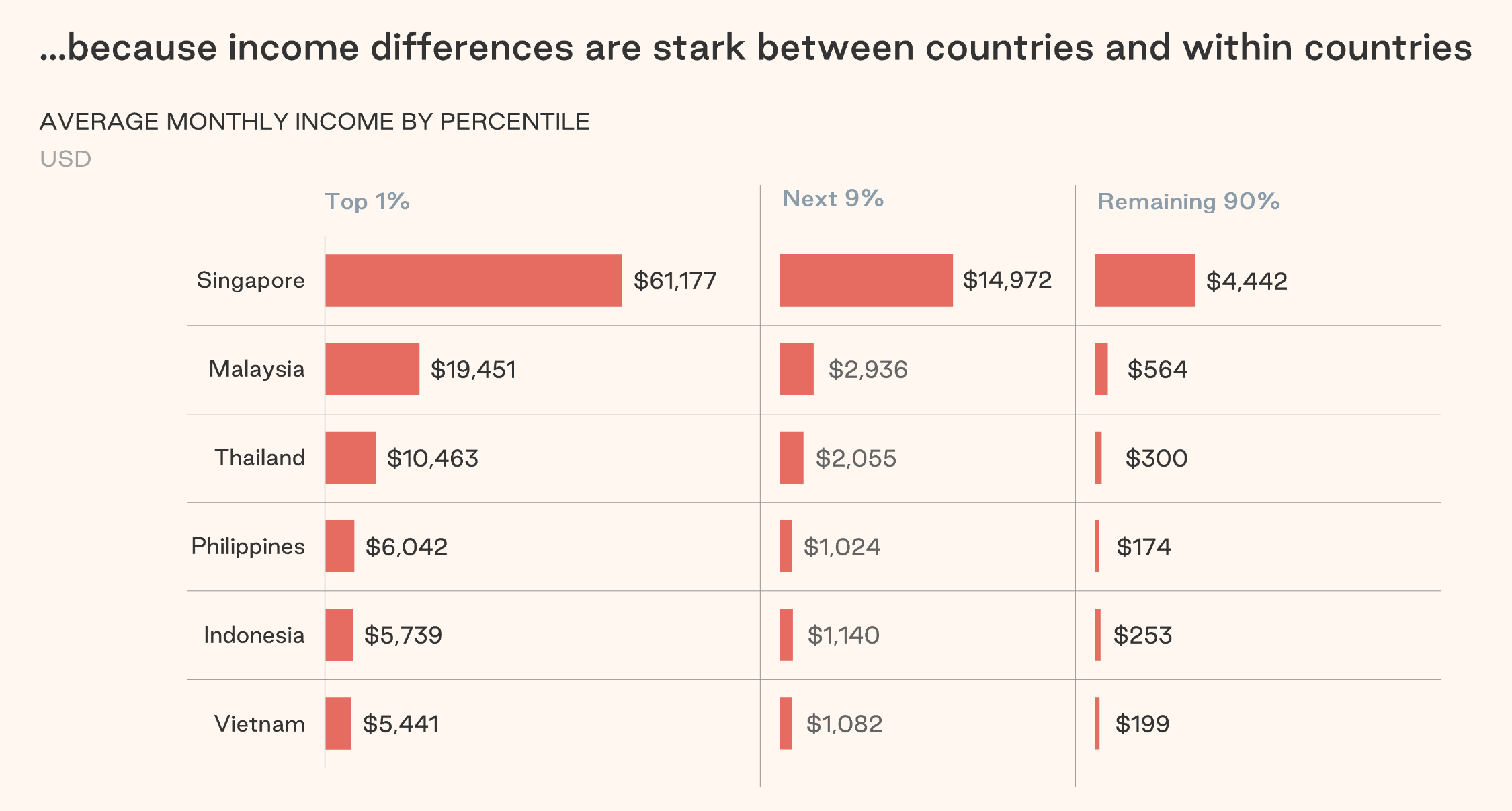 a chart showing the top 1%, next 9% and remaining 90% of incomes in singapore, malaysia, thailand, philippines, indonesia and vietnam, showing extreme wealth at the top 1% and also disparities between countries