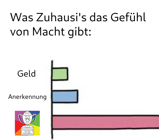 Von oben nach unten:
Titel: Was Zuhausis das Gefühl von Macht gibt
Kleiner grüner Balken: Geld
Mittlerer blauer Balken: Anerkennung
Riesiger roter Balken: Trophähe von Zonen-Ranslite für 100 Hochwählis an EherVielleicht