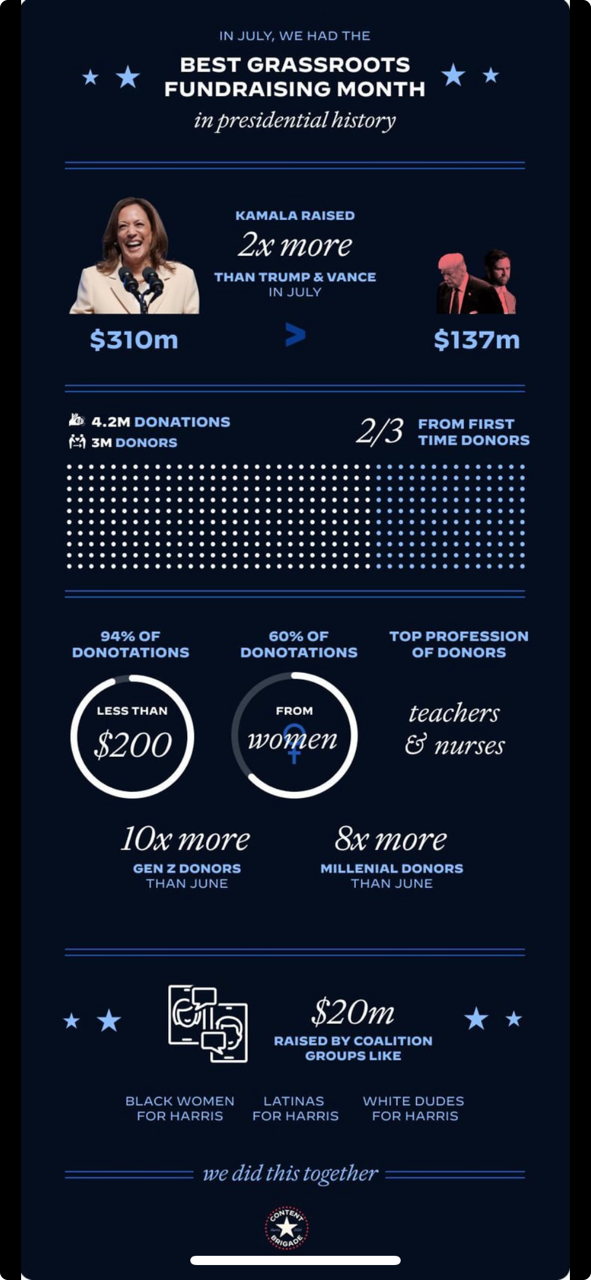 * IN JULY, WE HAD THE BEST GRASSROOTS FUNDRAISING MONTH in presidential history * KAMALA RAISED 2x more THAN TRUMP & VANCE IN JULY $310m $137m D 4.2M DONATIONS (2 3M DONORS 2/3 FROM FIRST TIME DONORS 94% OF DONOTATIONS 60% OF DONOTATIONS LESS THAN $200 FROM women TOP PROFESSION OF DONORS teachers & nurses 10x more GEN Z DONORS THAN JUNE 8x more MILLENIAL DONORS THAN JUNE * BLACK WOMEN FOR HARRIS $20m RAISED BY COALITION GROUPS LIKE LATINAS FOR HARRIS WHITE DUDES FOR HARRIS we did this together 