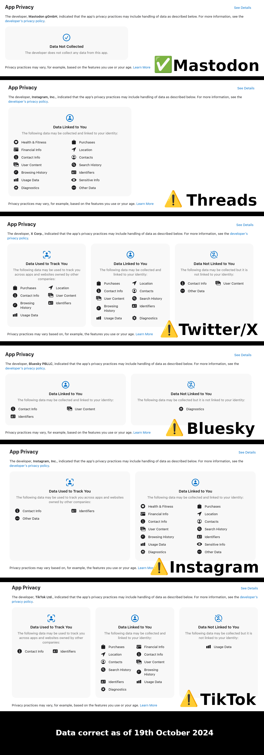 Tall image containing screenshots of the app store privacy policies of the official apps for Mastodon, Threads, Twitter/X, BlueSky, Instagram and TikTok.

The Mastodon app does not collect any information.

Threads collects Health & Fitness, Purchases, Financial Info, Location, Contact Info, Contacts, User Content, Search History, Browsing History, Identifiers, Usage Data, Sensitive Info, Diagnostics, Other Data

Twitter/X collects Purchases, Location, Contact Info, User Content, Browsing History, Identifiers, Usage Data, Contacts, Search History, Usage Data, Diagnostics, Other Data

BlueSky collects Contact Info, User Content, Usage Data, Diagnostics

Instagram collects Health & Fitness, Purchases, Financial Info, Location, Contact Info, Contacts, User Content, Search History, Browsing History, Identifiers, Usage Data, Sensitive Info, Diagnostics, Other Data

TikTok collects Purchases, Financial Info, Location, Contact Info, Contacts, User Content, Search History, Browsing History, Identifiers, Usage Data, Diagnostics

This information is correct as of 19th October 2024.