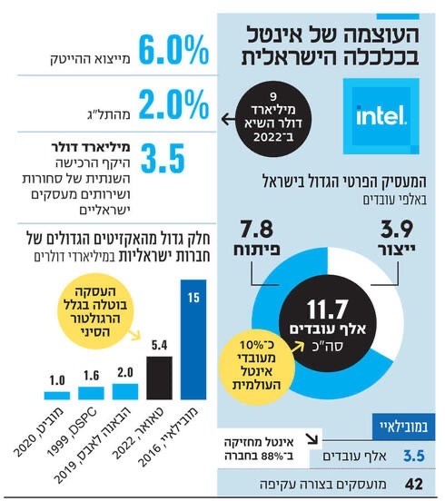 An infographic illustrating economic growth in Israel, featuring statistics about employment and sectors relevant to Intel. 