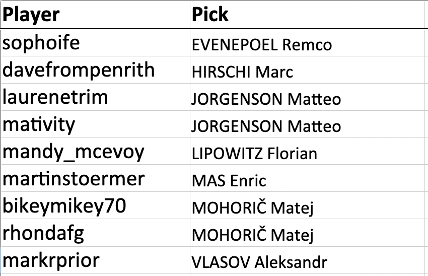 sophoife picked Remco EVENEPOEL
davefrompenrith picked Marc HIRSCHI
laurenetrim picked Matteo JORGENSON
mativity picked Matteo JORGENSON
mandy_mcevoy picked Florian LIPOWITZ
martinstoermer picked Enric MAS
bikeymikey70 picked Matej MOHORIČ
rhondafg picked Matej MOHORIČ
markrprior picked Aleksandr VLASOV